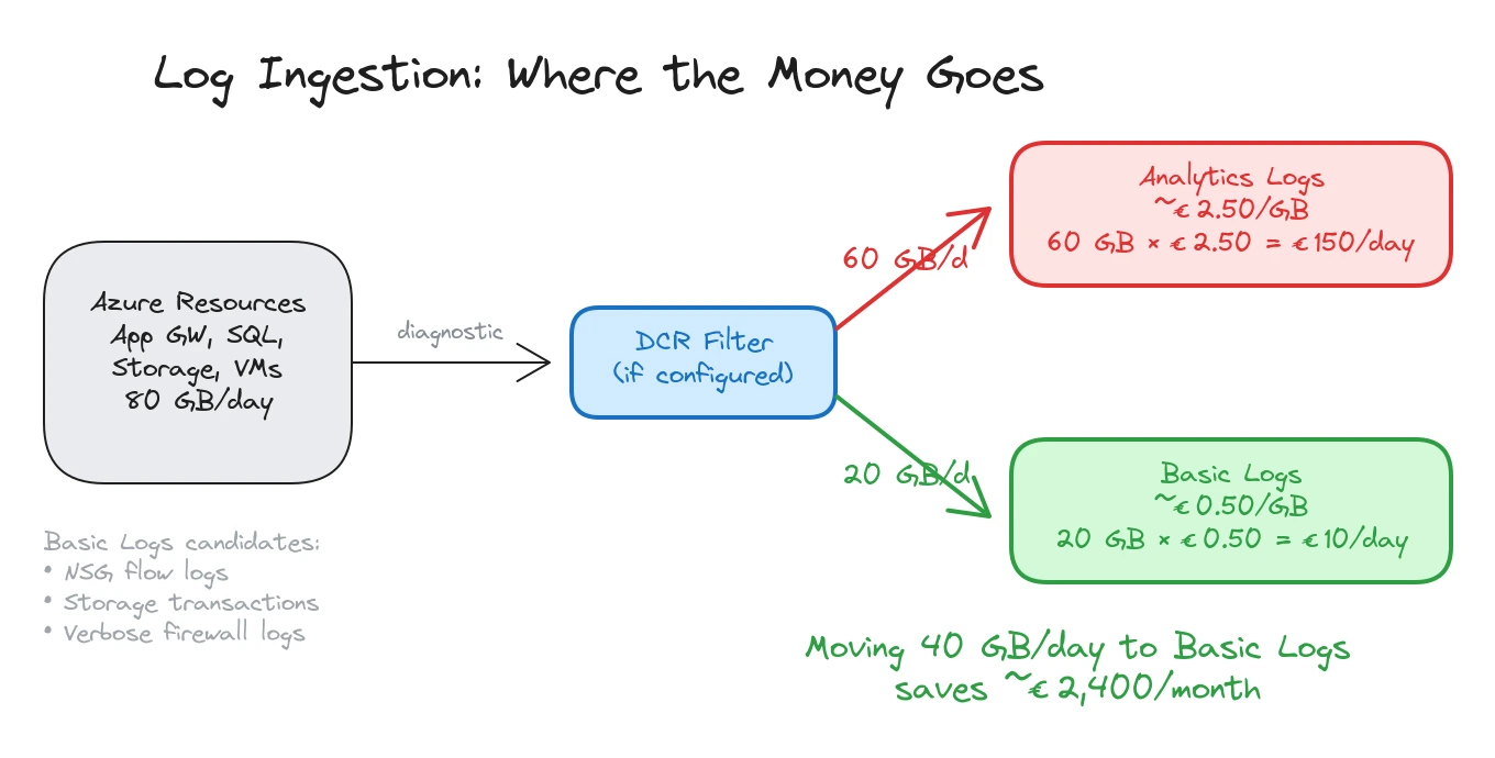 Log ingestion cost flow: resources generate 80 GB/day, DCR filters split traffic between expensive Analytics Logs and cheap Basic Logs. Moving 40 GB/day to Basic saves roughly EUR 2,400/month.