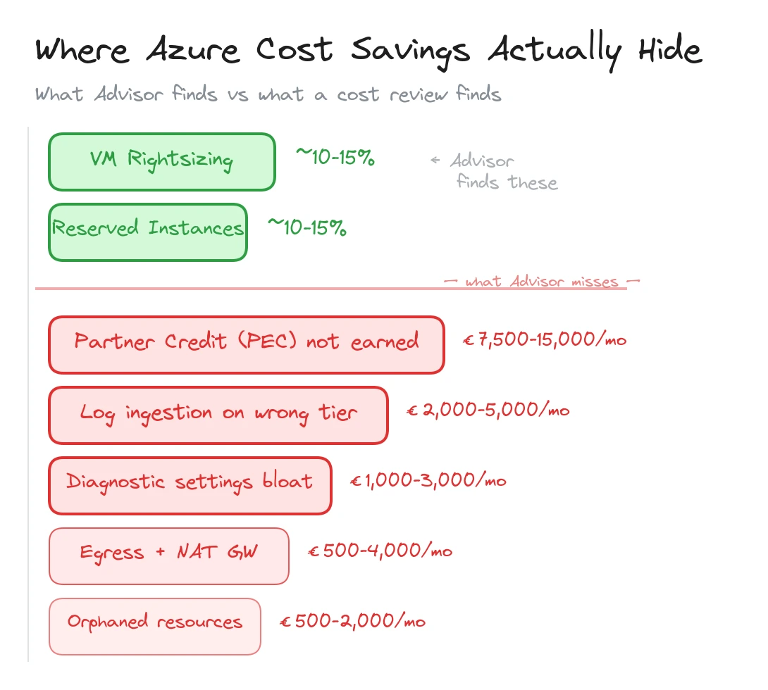 Where Azure cost savings actually hide: Advisor finds rightsizing and reserved instances (20-30%), but a cost review finds partner credit gaps, log ingestion waste, diagnostic bloat, egress surprises, and orphaned resources.