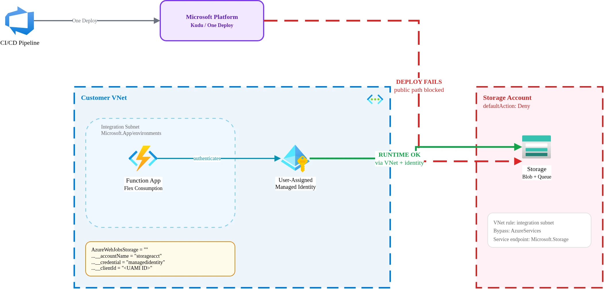 Azure Functions Flex Consumption with Locked Storage and the Gotchas That Break Deployments