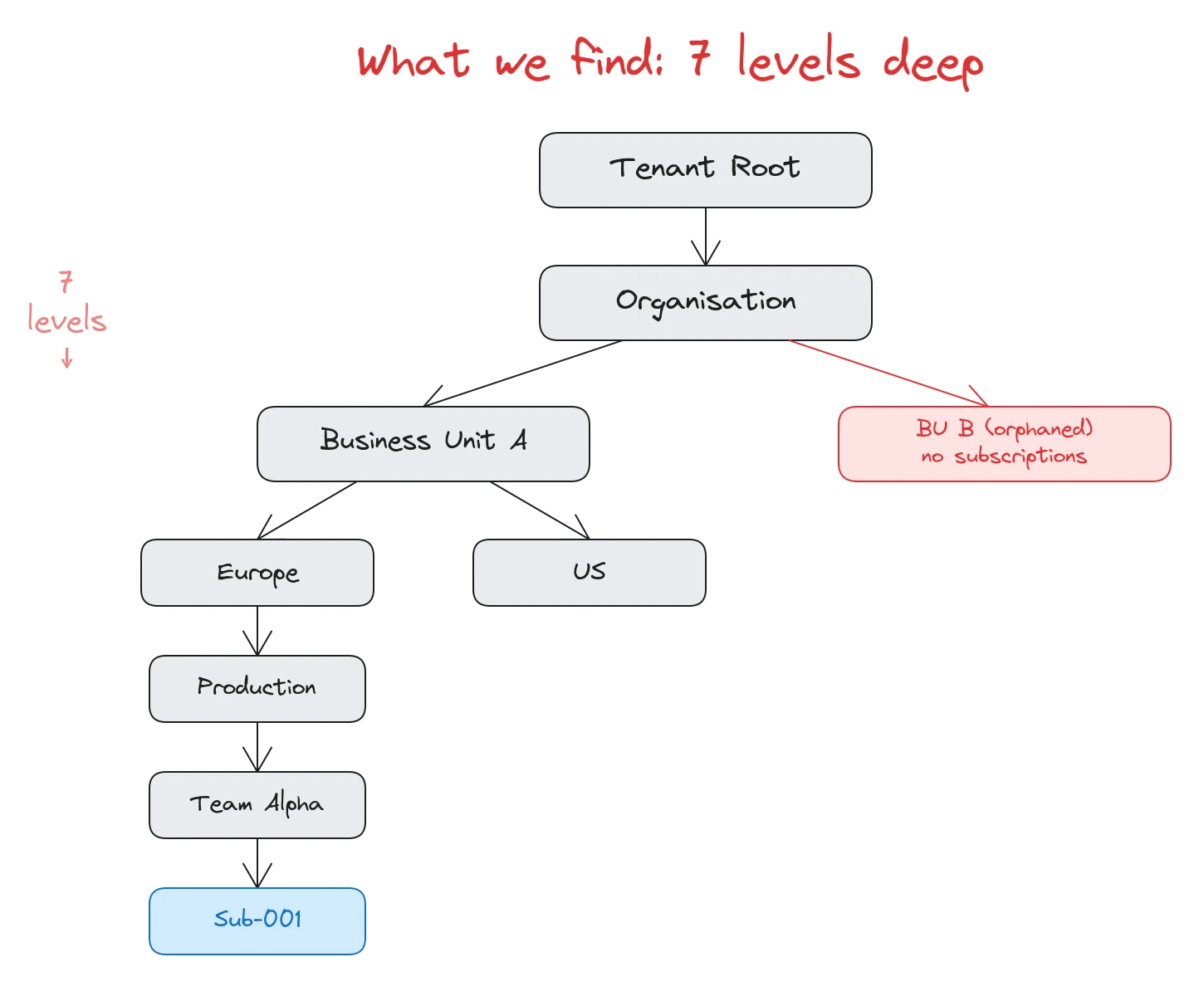 What we find: management group hierarchies 7 levels deep, with orphaned groups from past restructures.