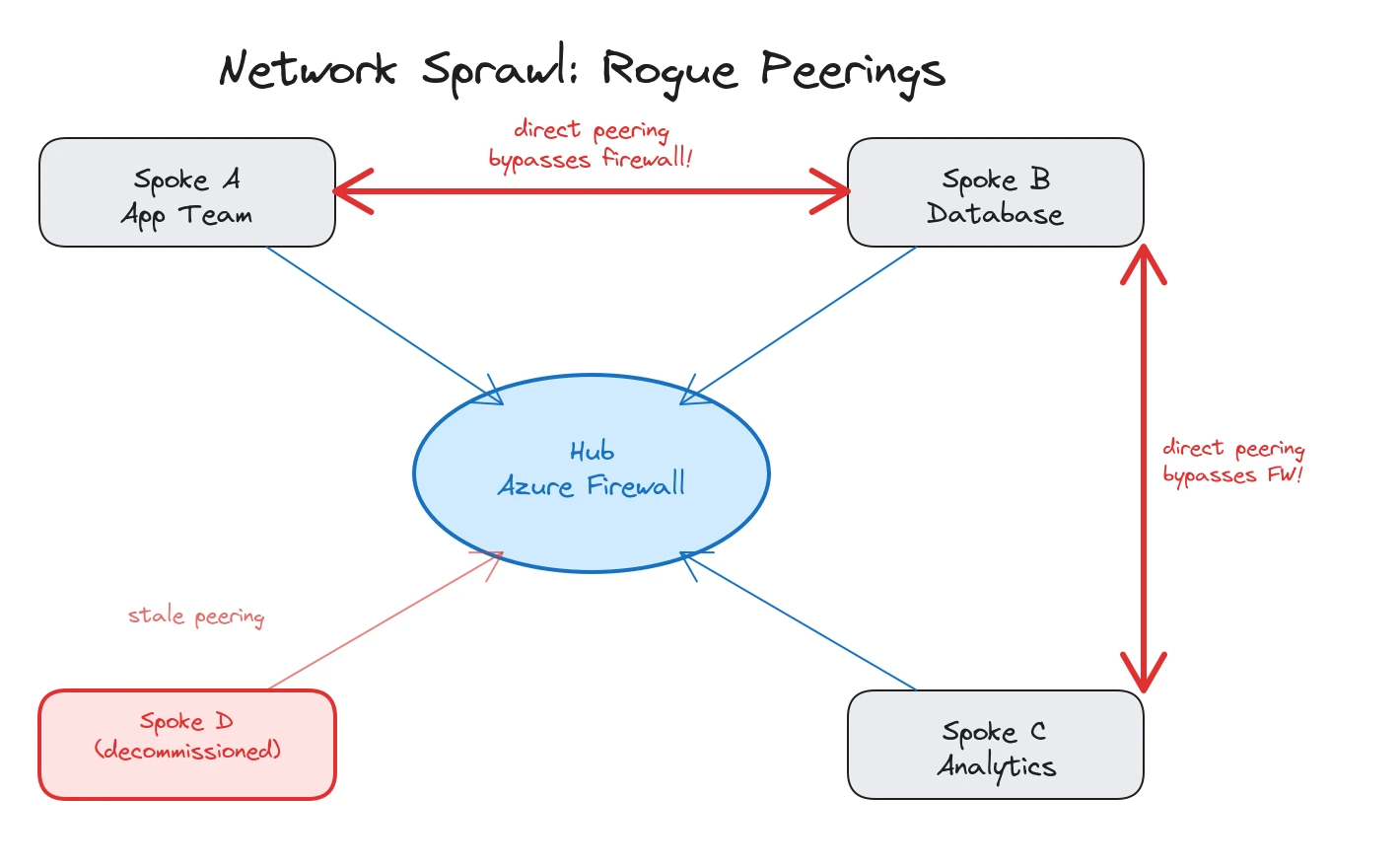 Network sprawl: rogue direct peerings between spokes bypass the hub firewall, plus a stale peering to a decommissioned spoke.