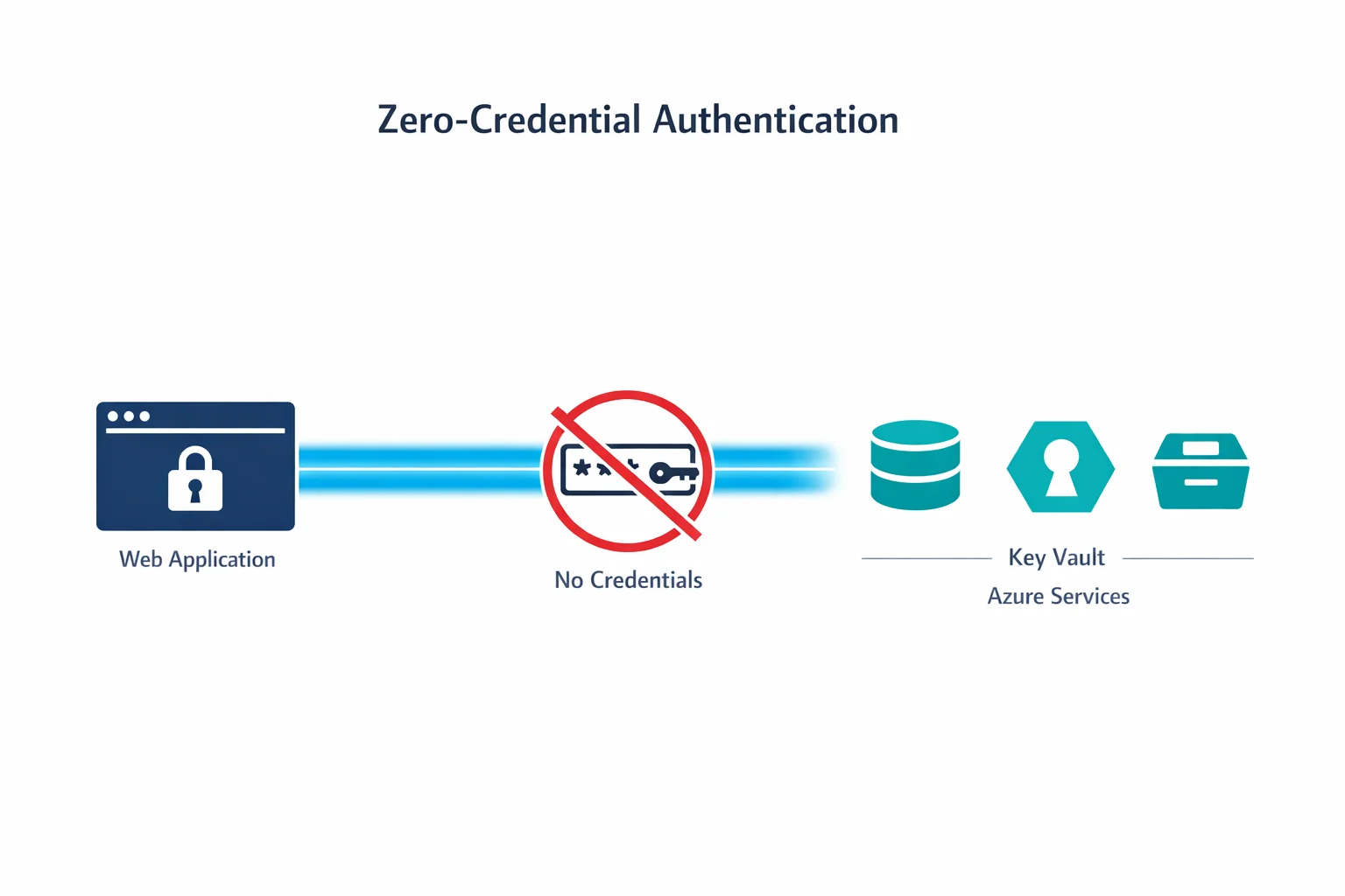 Zero-Credential Architectures: How Managed Identity Changes Everything