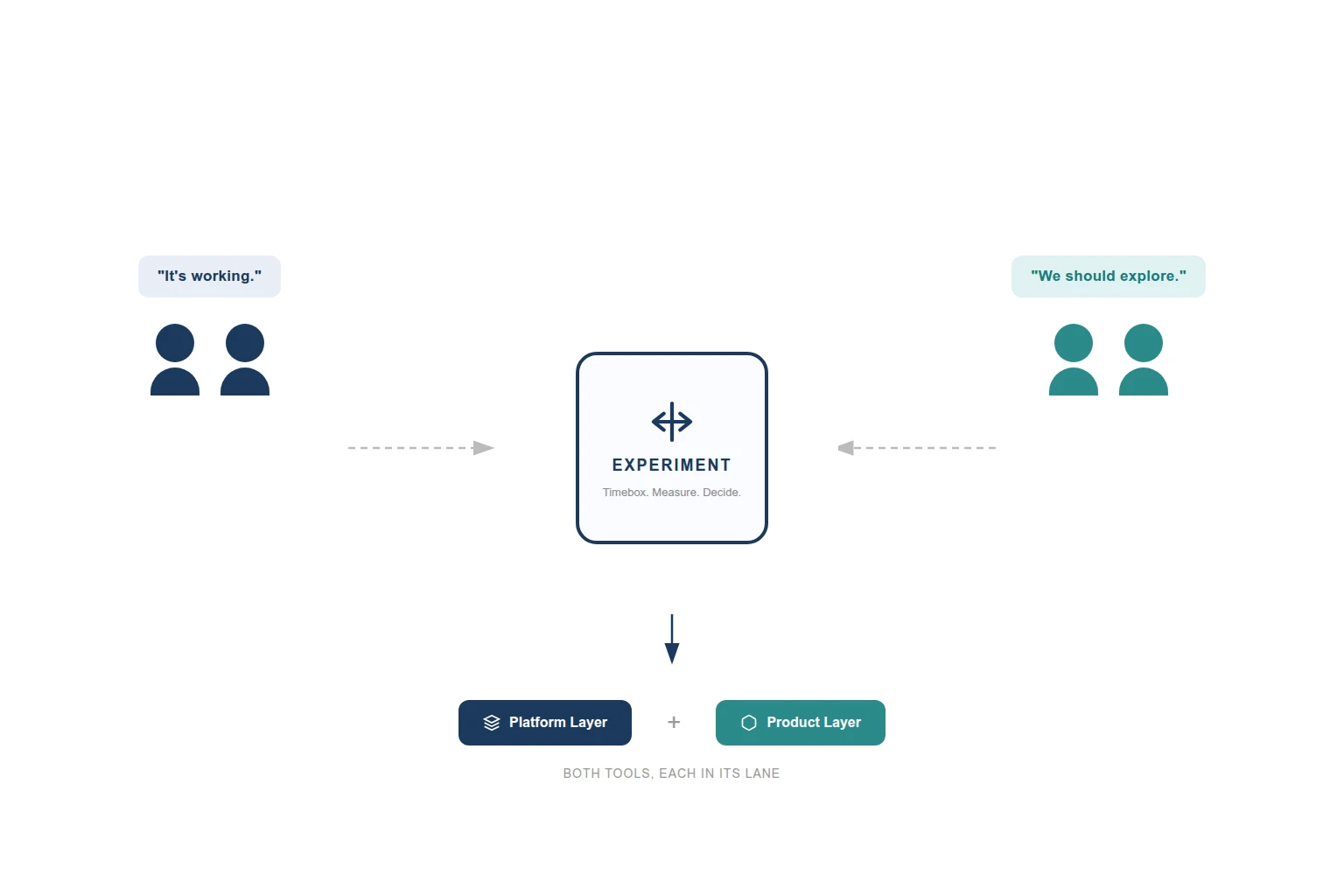 When Your Platform Team Can't Agree on the Stack