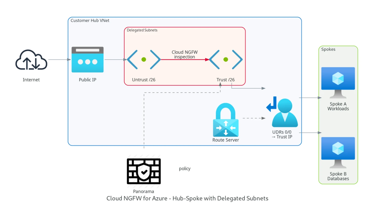 Palo Alto Cloud NGFW on Azure and What a PoC Revealed About the Managed Firewall