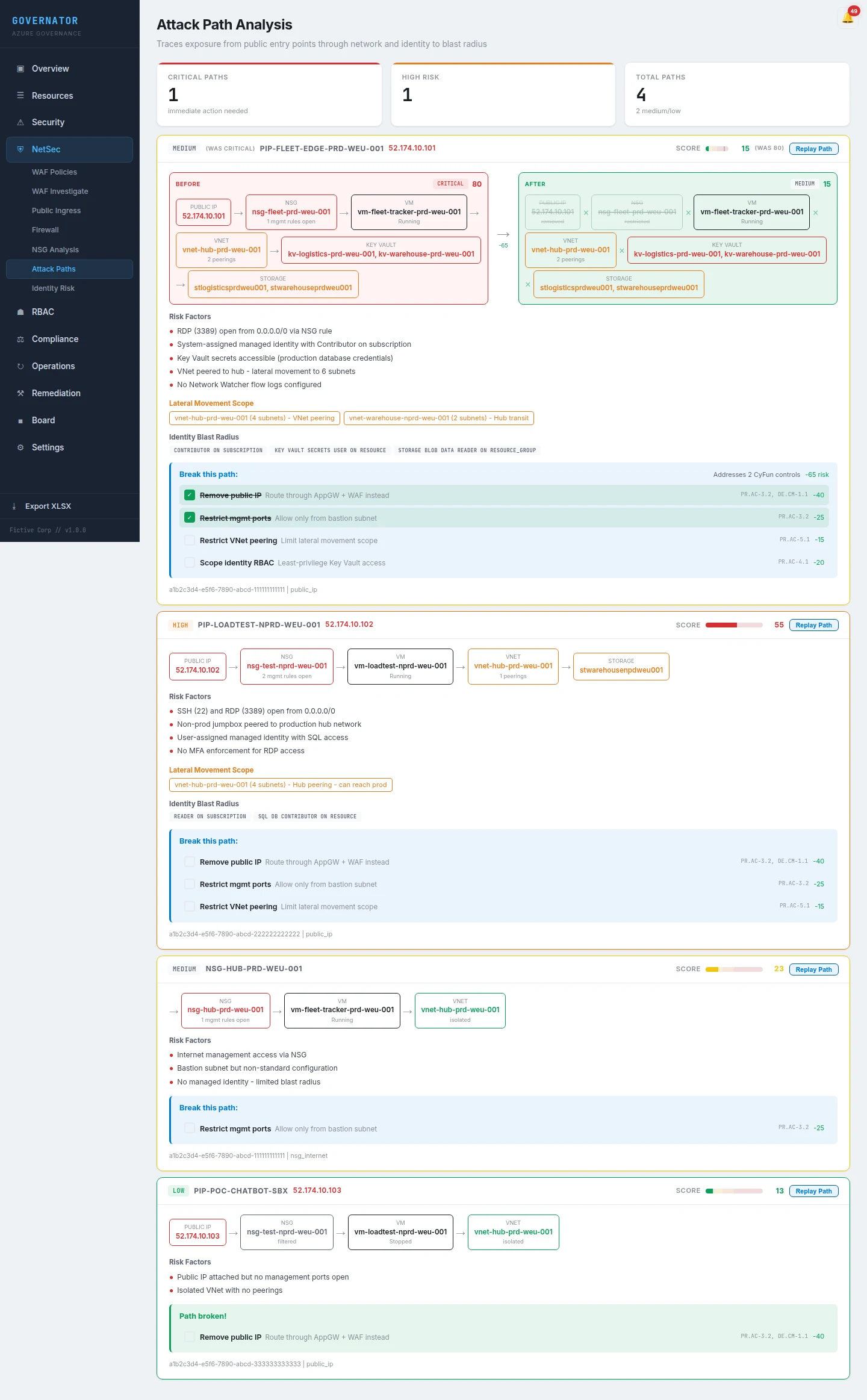 Governator Attack Path Analysis side-by-side: a critical attack chain (red, score 80) on the left becomes a medium-severity chain (green, score 15) on the right after applying recommended mitigations, with broken arrows showing the cut path and a callout listing the CyFun controls the fix addresses