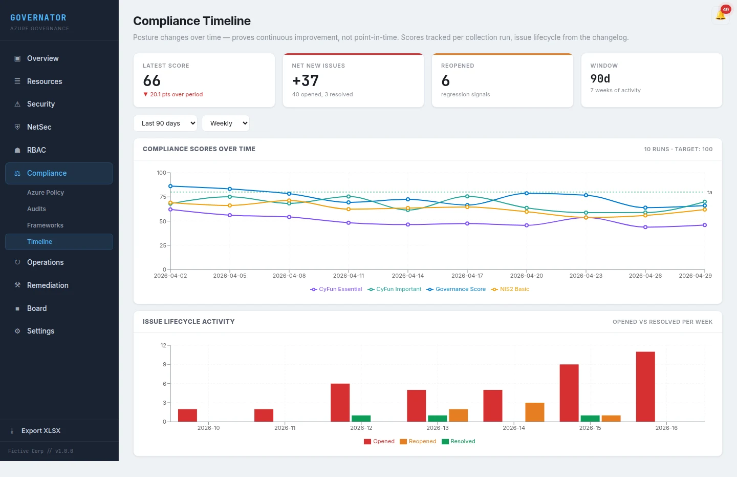 Governator compliance timeline showing percentage tracked week by week against CyFun and NIS2 controls.