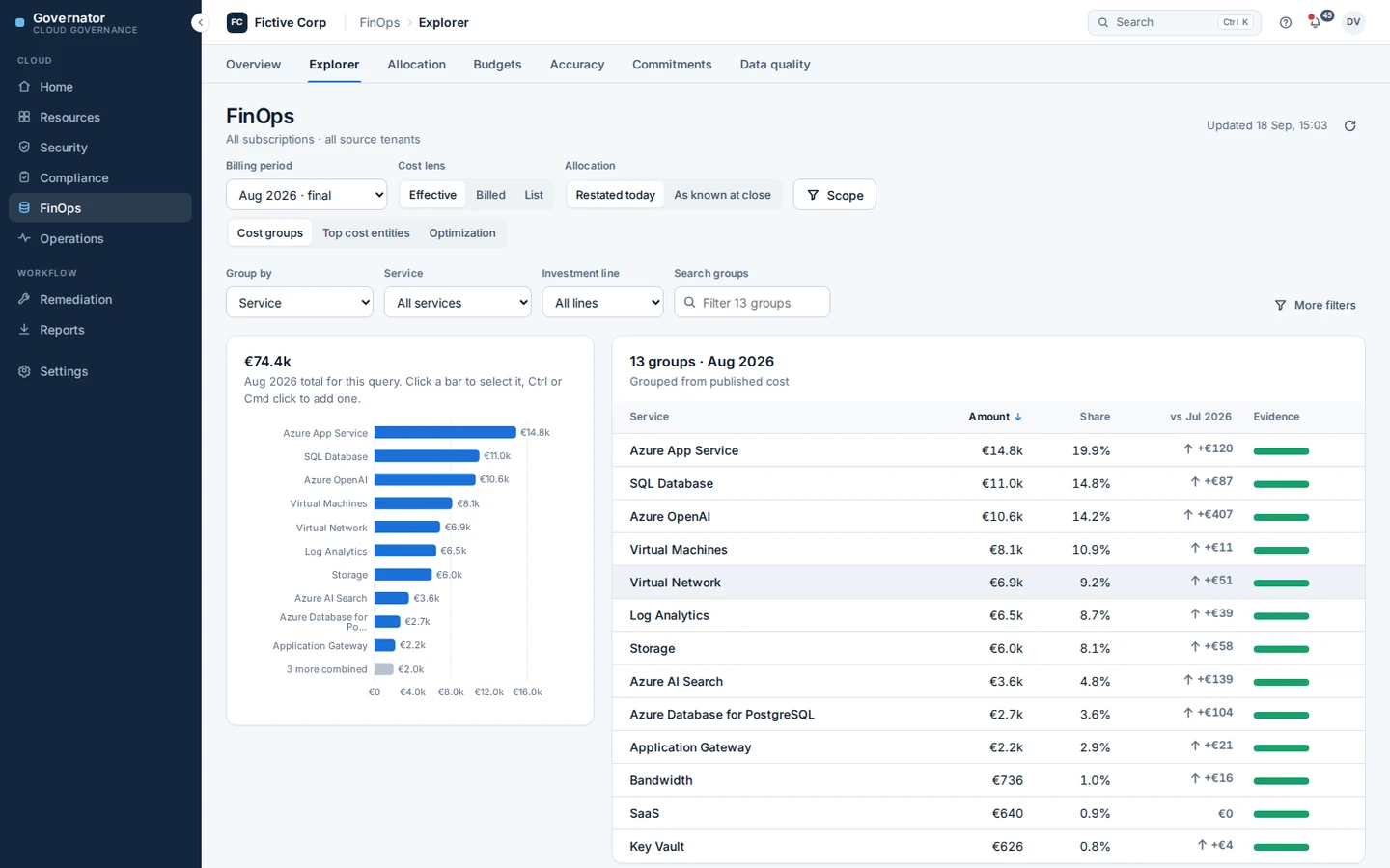 Governator FinOps explorer showing one month of cost grouped by service, with each group's share and its change against the previous month.