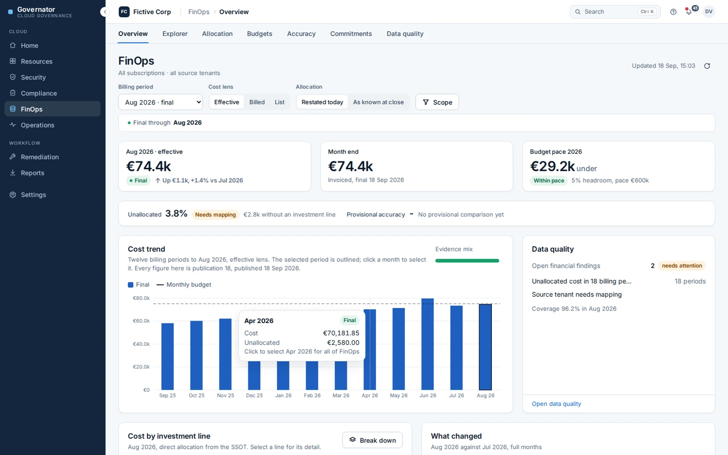 Governator FinOps overview showing monthly spend, trend, allocation coverage and budget status across subscriptions.