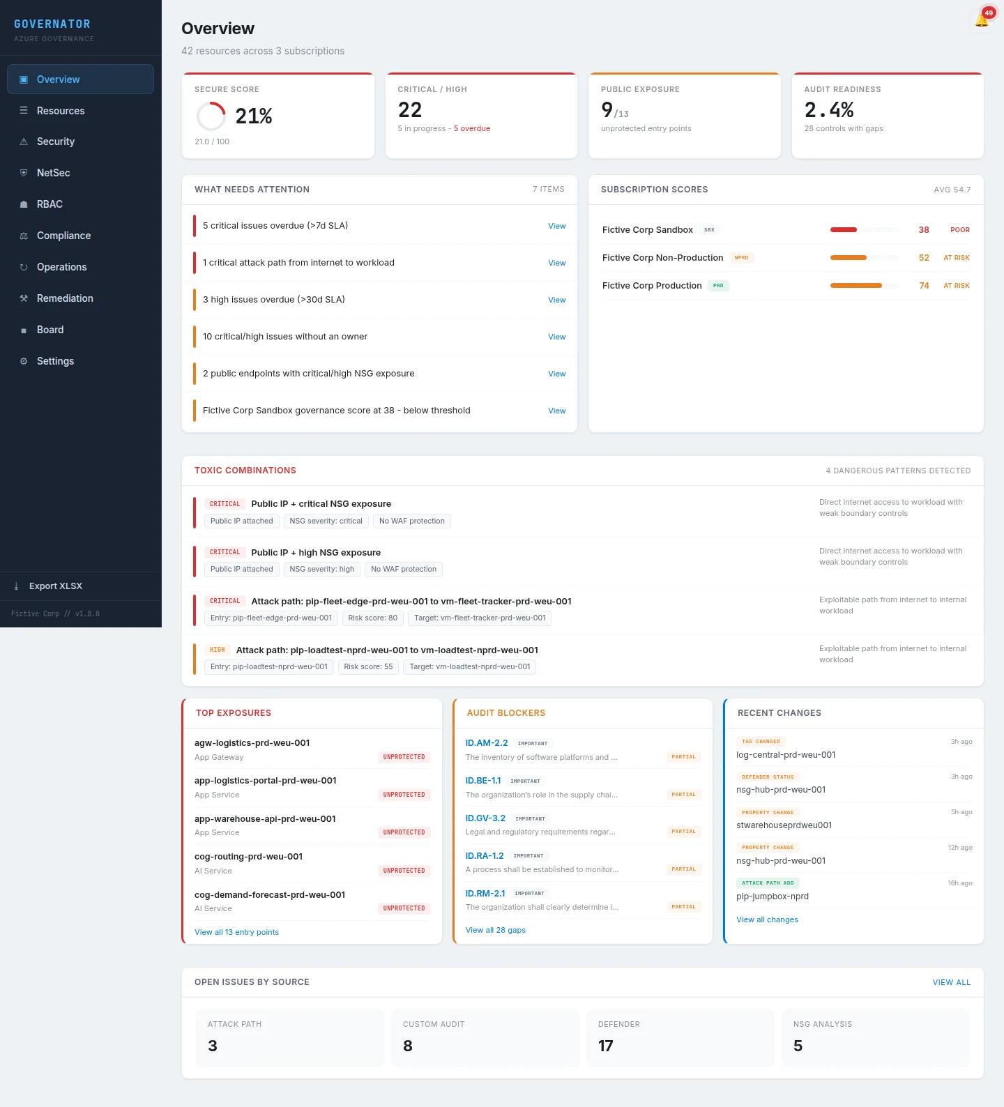 Governator Overview dashboard showing audit readiness, secure score, public exposure count, and detected toxic combinations across subscriptions.
