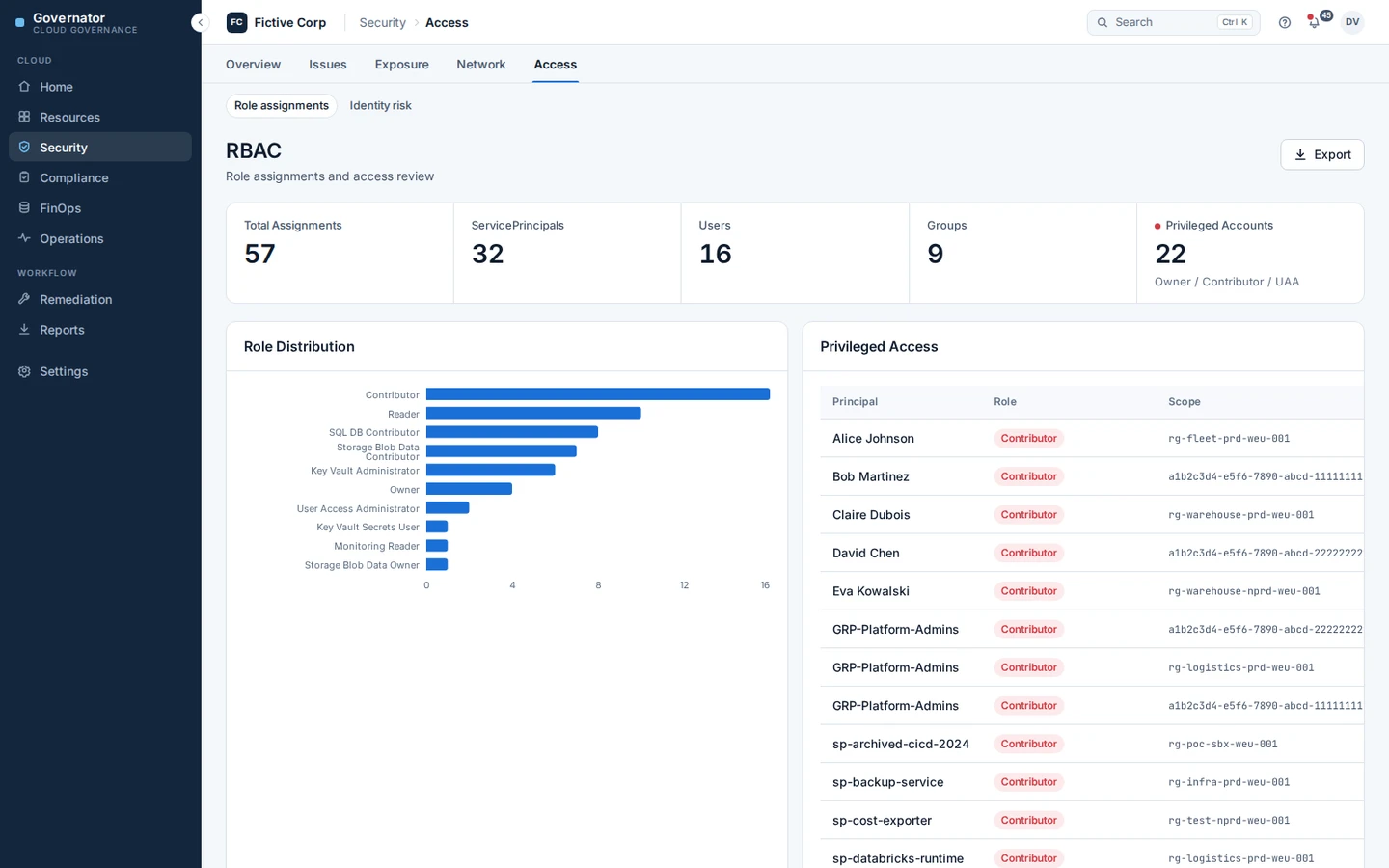 Governator RBAC view showing total role assignments split across service principals, users and groups, the count of privileged accounts, a role distribution chart, and a privileged access table listing principal, role and scope.
